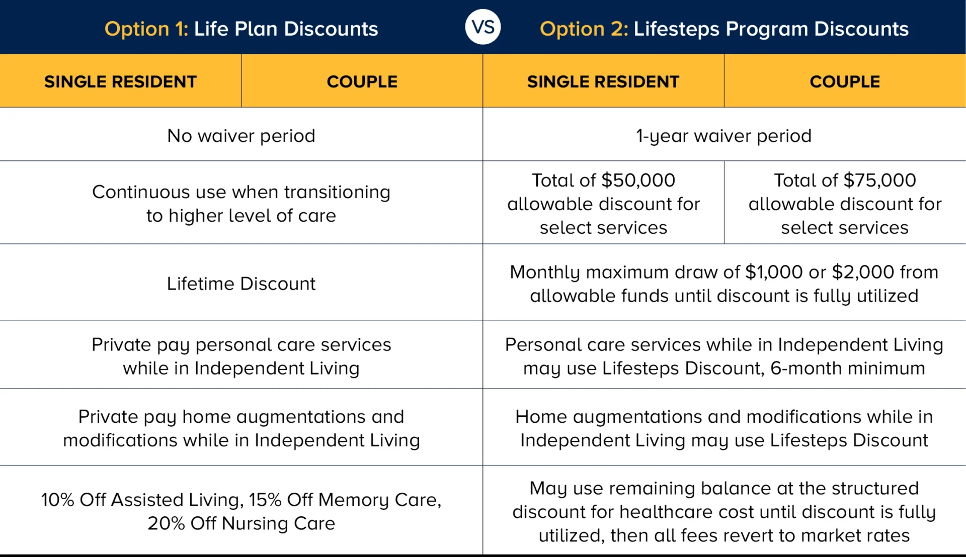 Life Plan Discounts vs Lifesteps Program Discounts